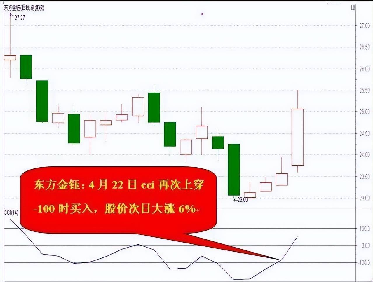 股价飞天前CCI都会出现这种致命小漏洞万次验证从未错过