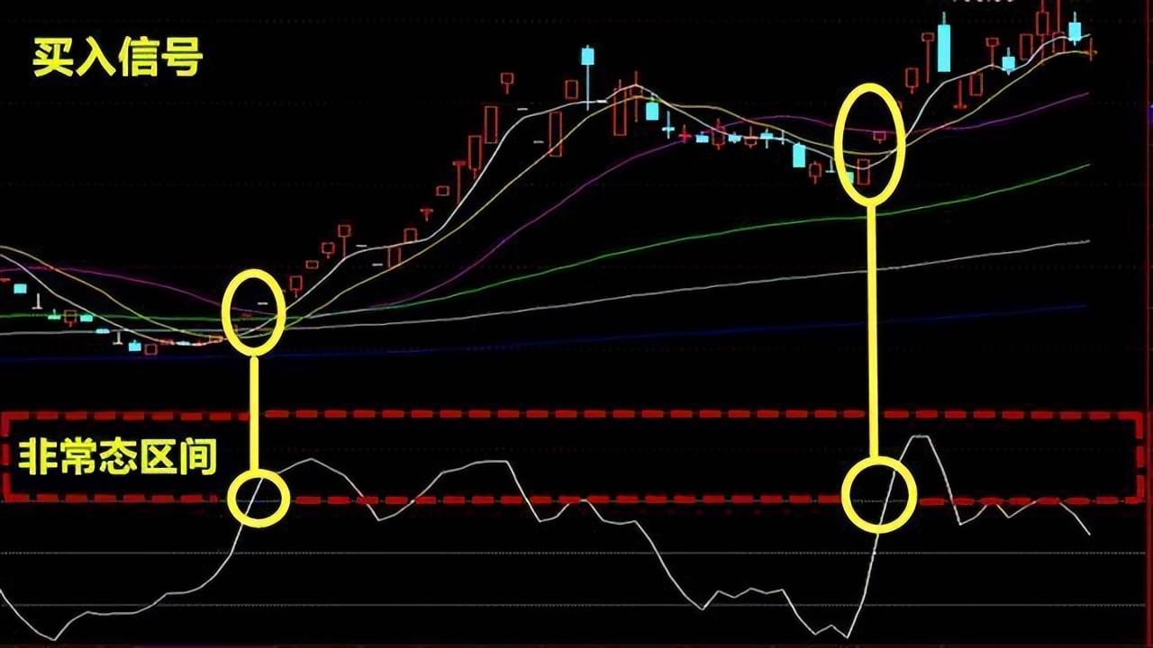 股价飞天前CCI都会出现这种致命小漏洞万次验证从未错过