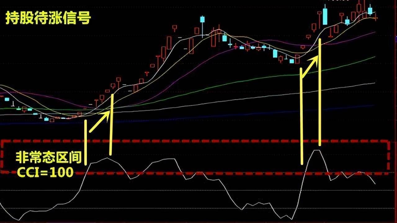 股价飞天前CCI都会出现这种致命小漏洞万次验证从未错过