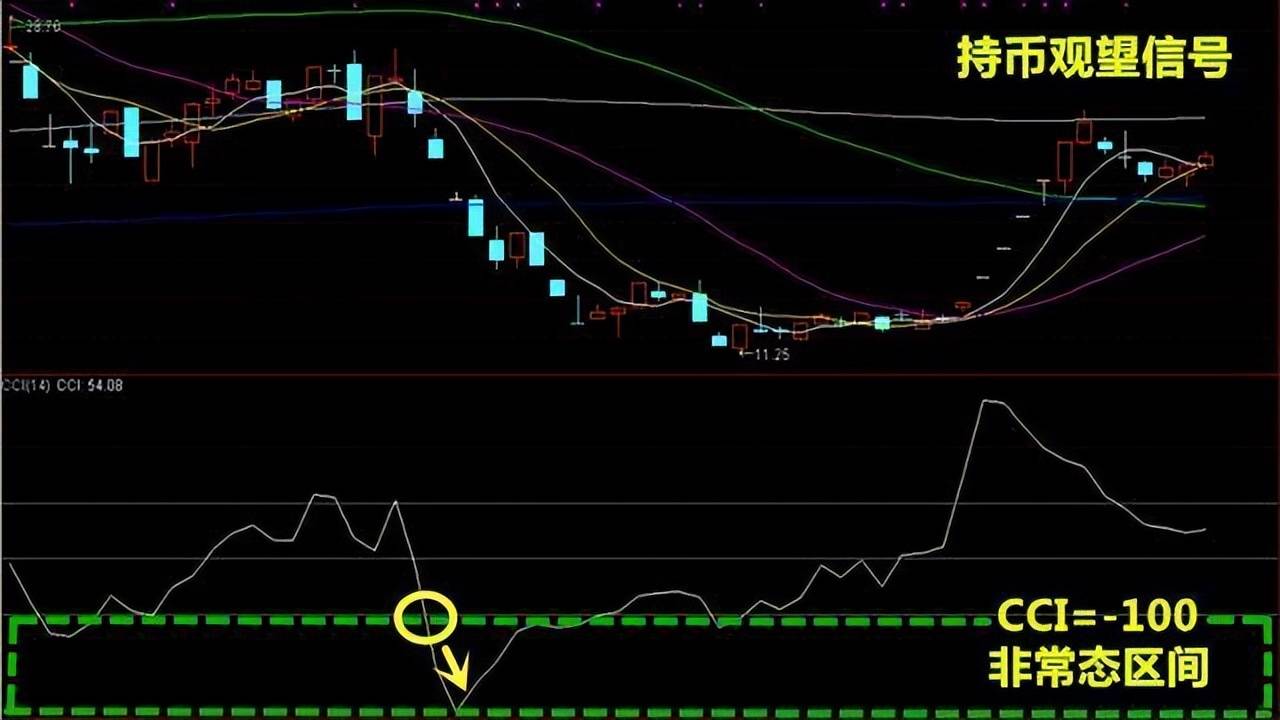 股价飞天前CCI都会出现这种致命小漏洞万次验证从未错过