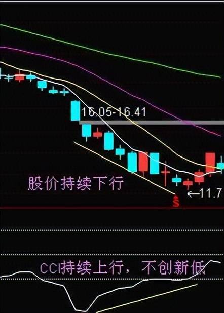 股价飞天前CCI都会出现这种致命小漏洞万次验证从未错过