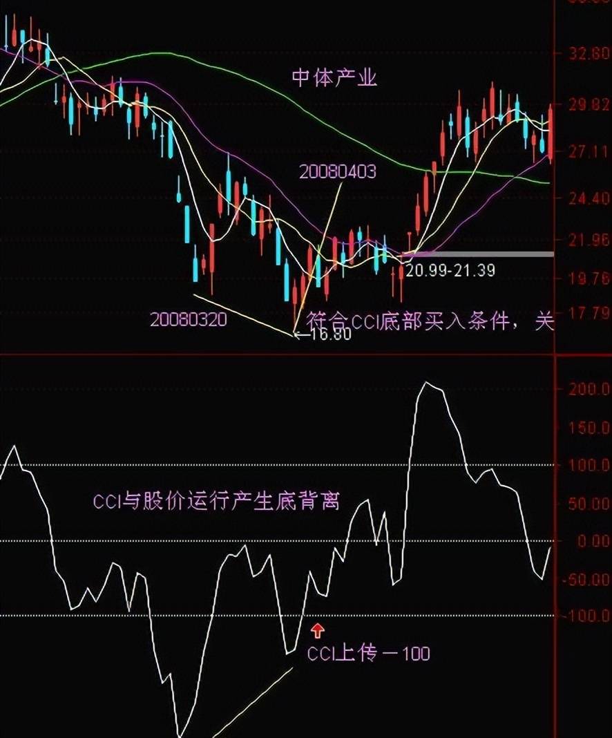 股价飞天前CCI都会出现这种致命小漏洞万次验证从未错过
