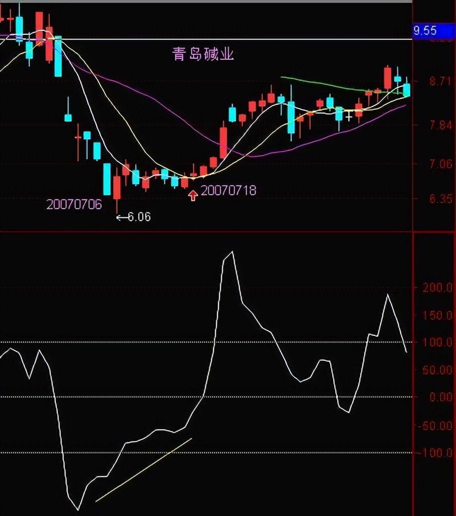 股价飞天前CCI都会出现这种致命小漏洞万次验证从未错过