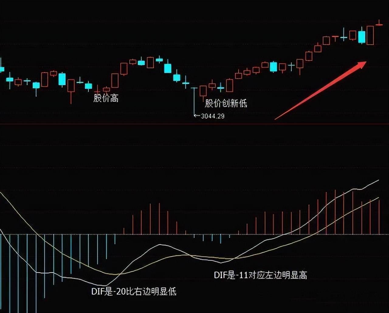 他逃过两次大股灾从亏损累累到财富自由全靠这套MACD秘籍