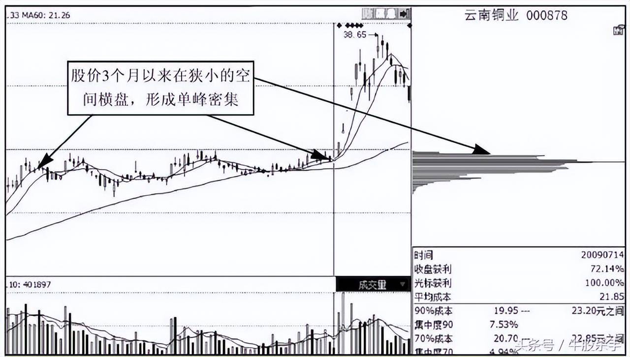 一位良心发现的操盘手告诉你庄家操盘的死穴在哪里值得背起来