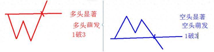 学习笔记四种显著多空信号