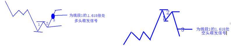 学习笔记四种显著多空信号