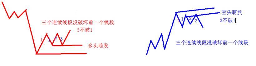 学习笔记四种显著多空信号