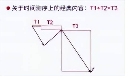 学习笔记时间测序