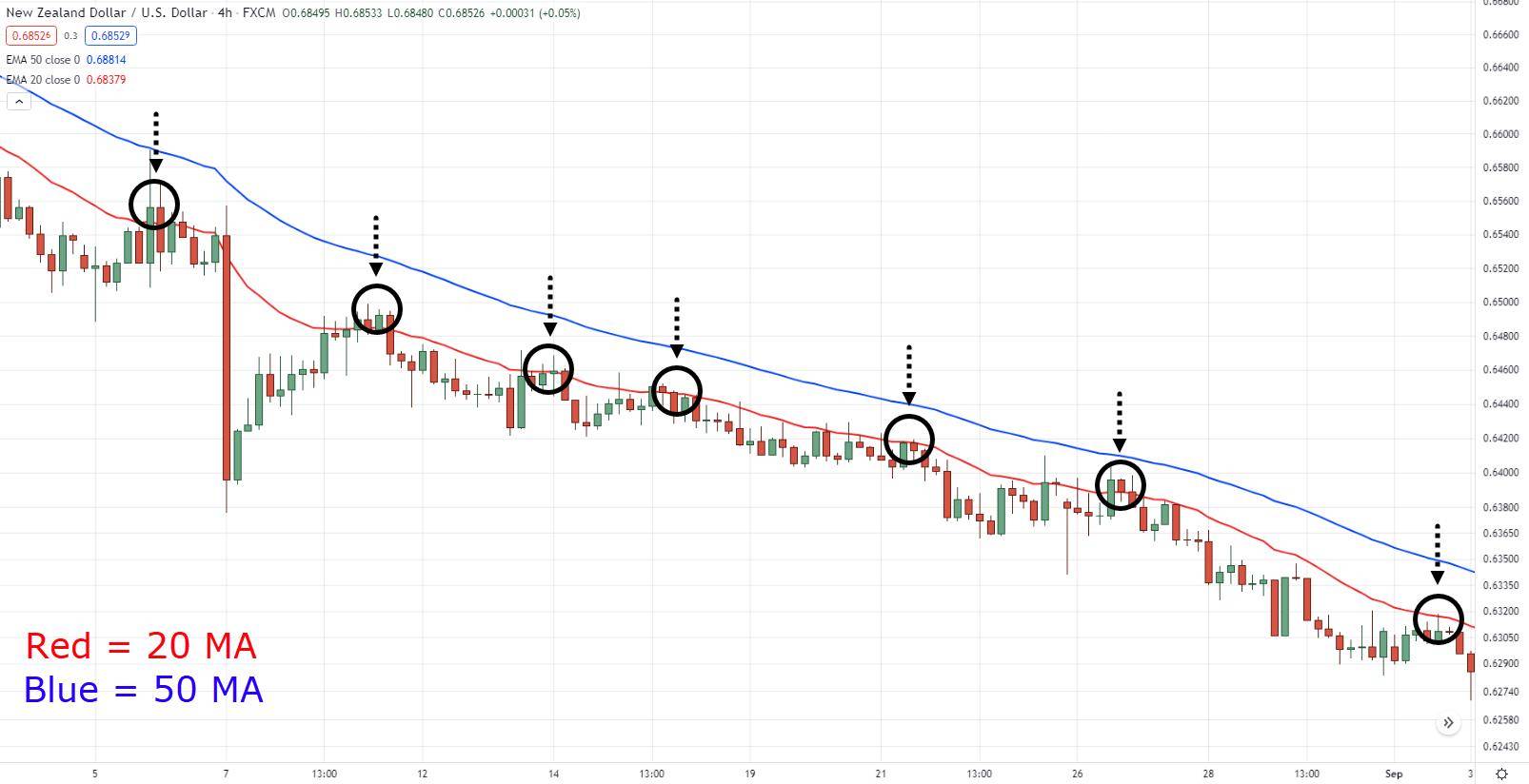 价格行为快速获得结果的10个价格行为交易技巧