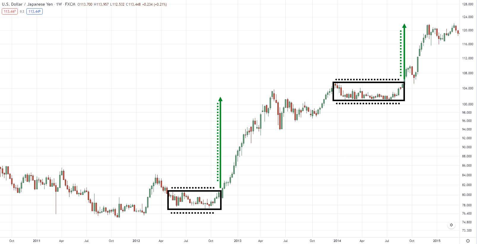 价格行为快速获得结果的10个价格行为交易技巧