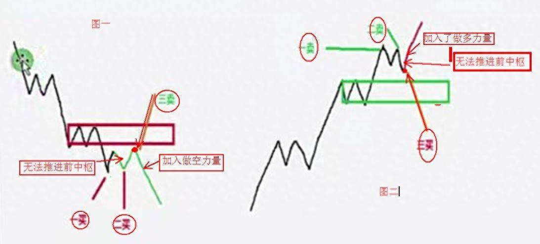 学习笔记三类买卖点的转化
