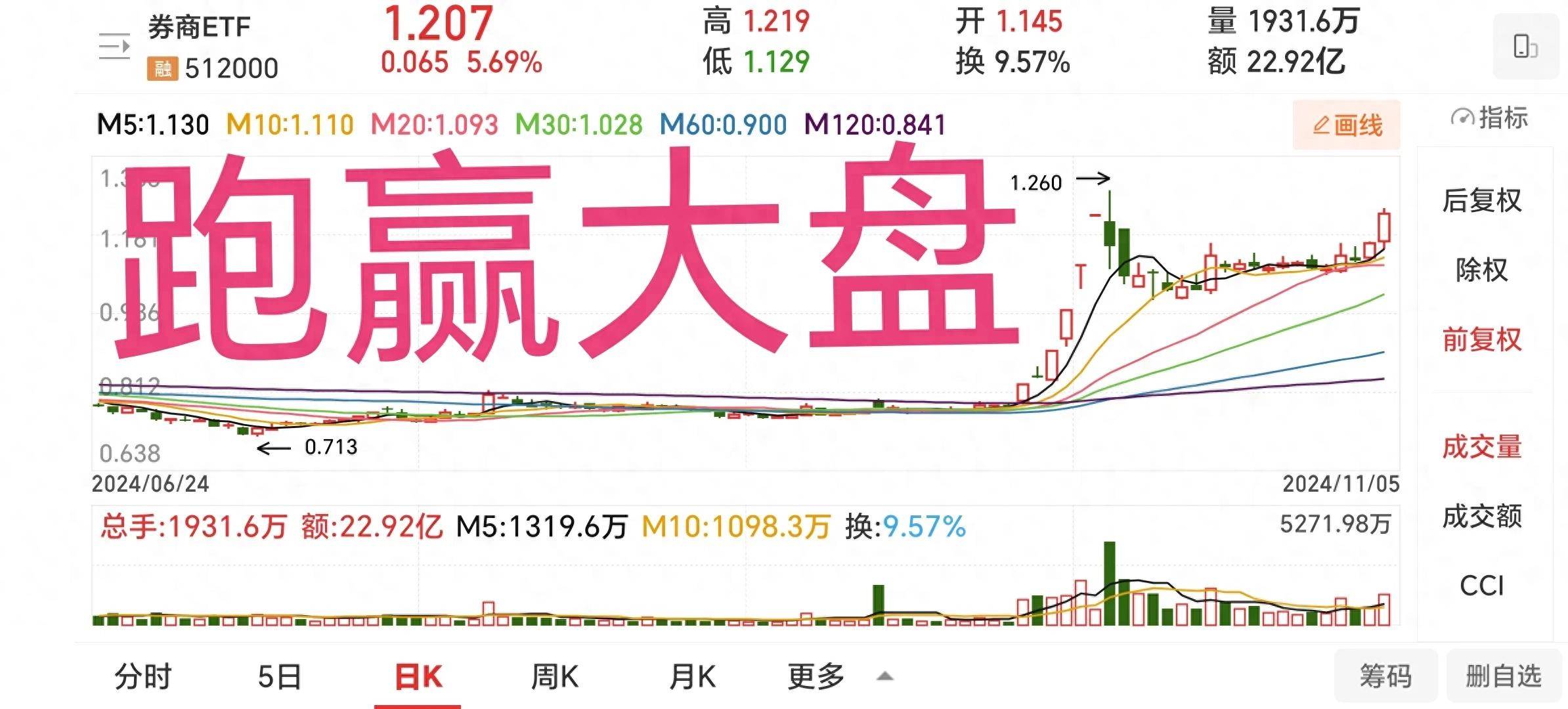 牛市来了炒股也有笨办法