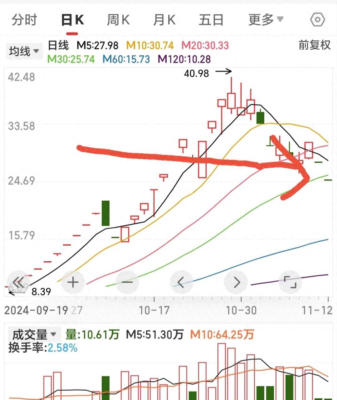 坚持两个原则让我在股市站稳了脚跟