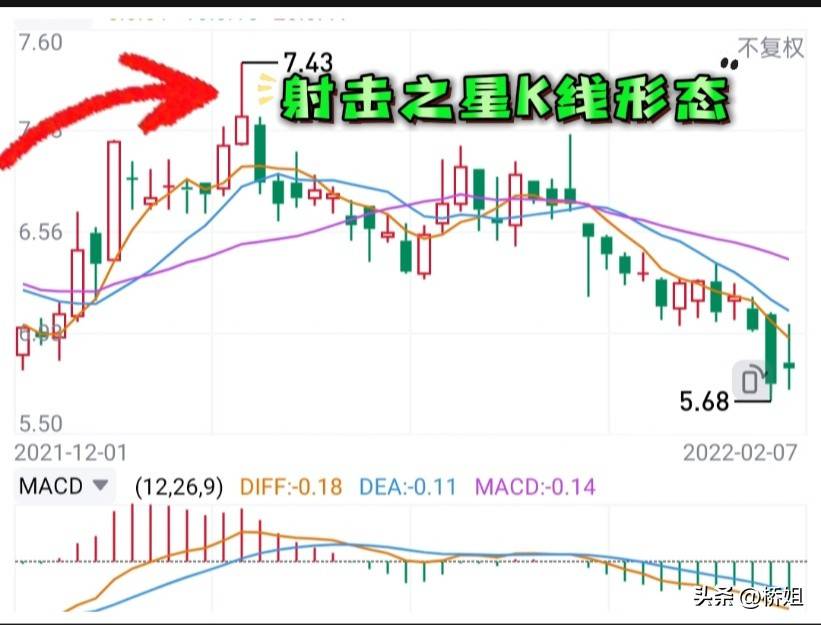 射击之星K线形态出现在阶段性顶部预示多头泛力空头占据上风