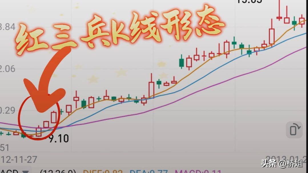 红三兵K线形态常常出现在长期下跌的底部区域