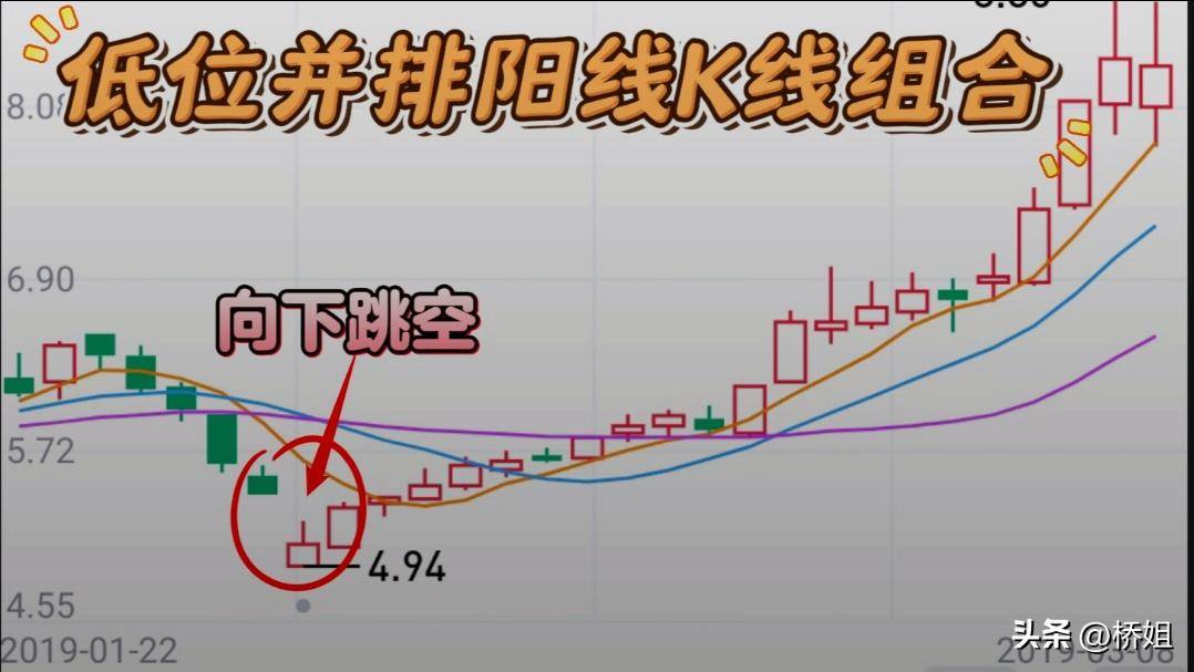 低位并排阳线K线组合出现在下跌趋势中预示着股价即将反转上涨