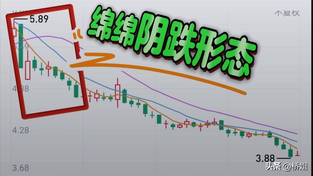 绵绵阴跌K线形态是股市中一种常见的危险信号预示后市走势不乐观