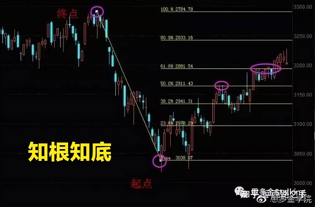 黄金分割线投资者把控股票的葵花宝典