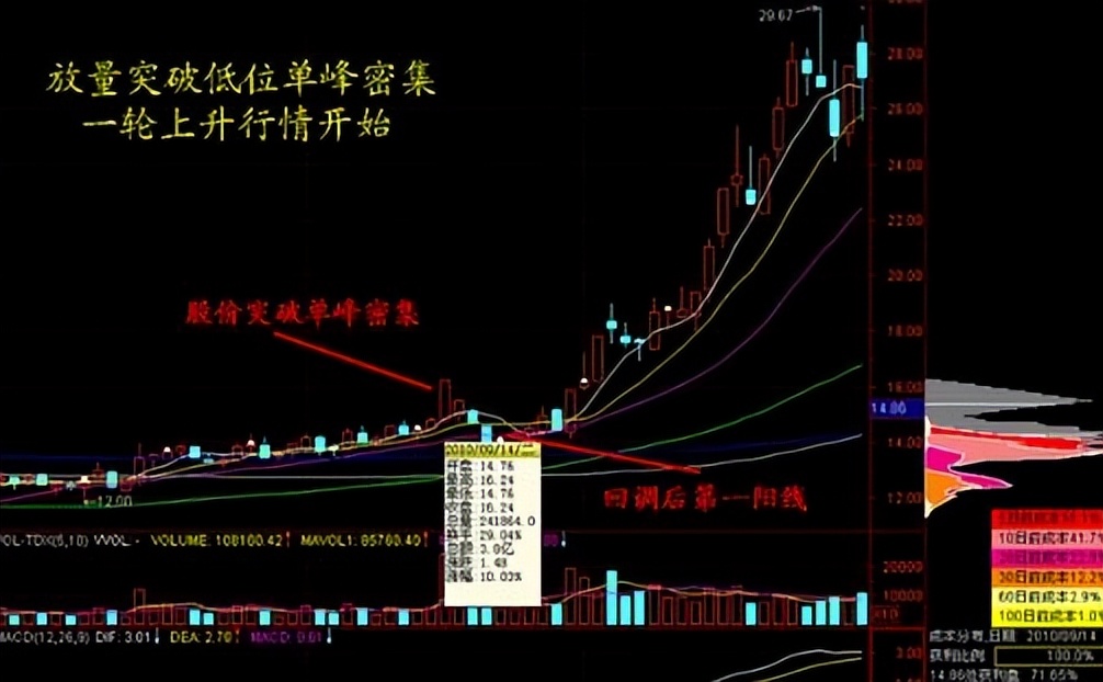 炒股票青铜段位看均线黄金段位看筹码峰