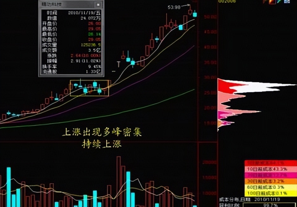 炒股票青铜段位看均线黄金段位看筹码峰