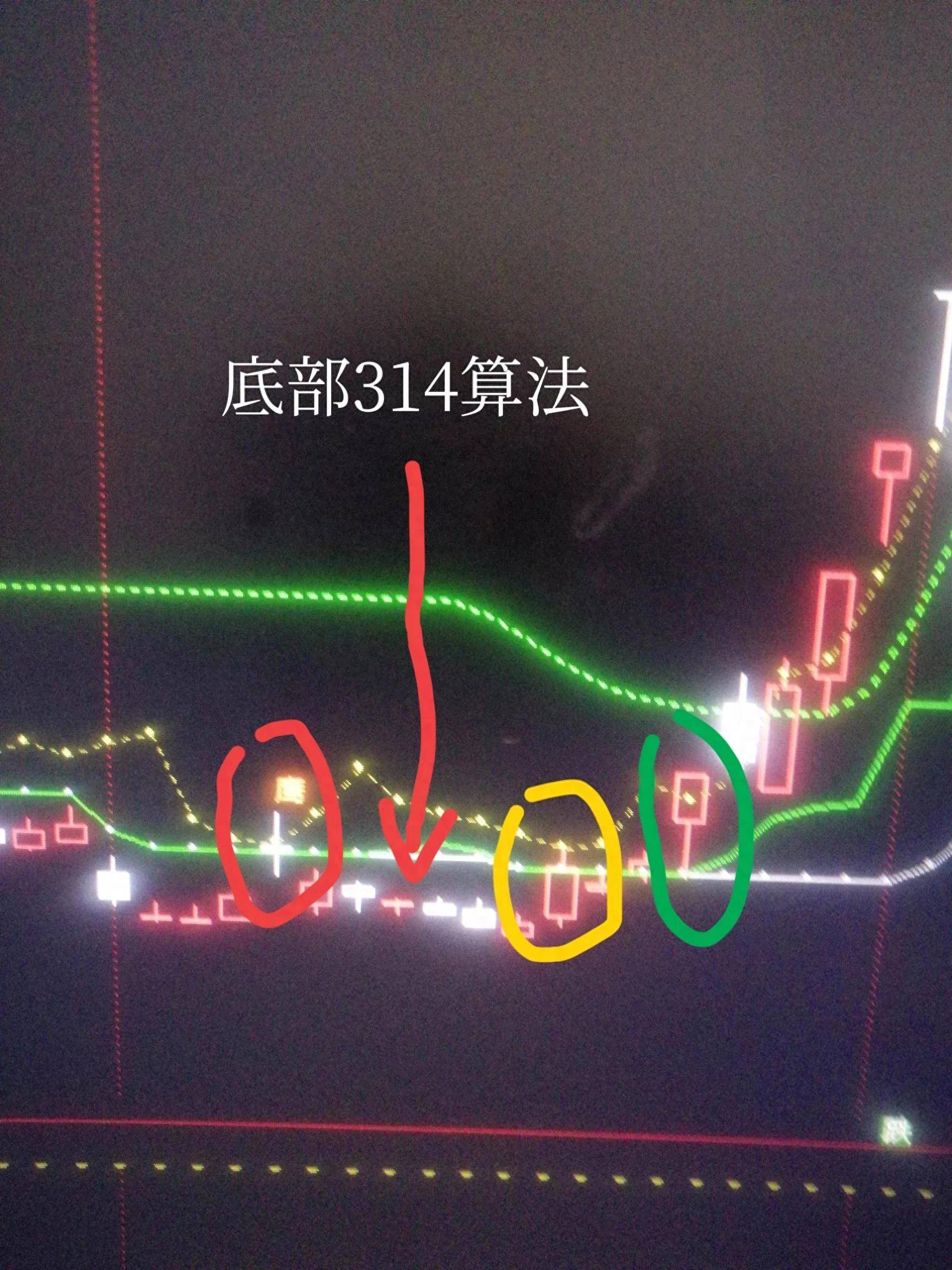 箱体交易底部算法314三个看点的强悍逻辑铁粉必读
