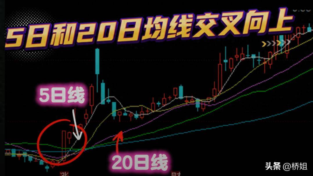 5日均线和20日均线交叉向上是寻找强势股的重要标志