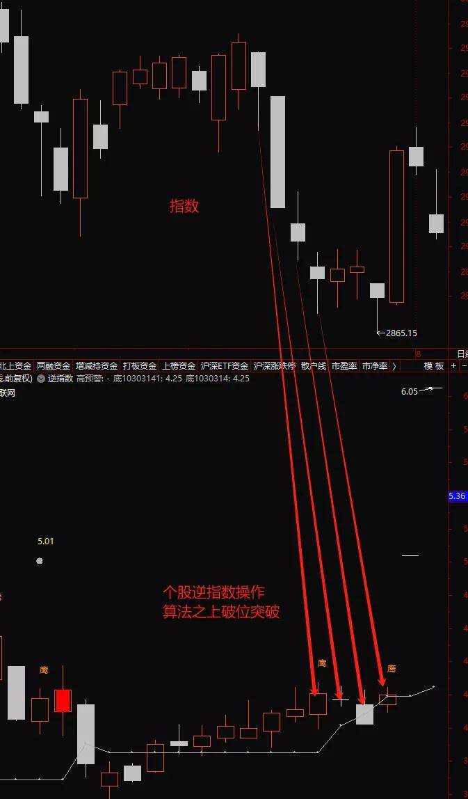 职业交易生存再来一招彻底解决指数级别恐慌问题脱离韭菜情绪