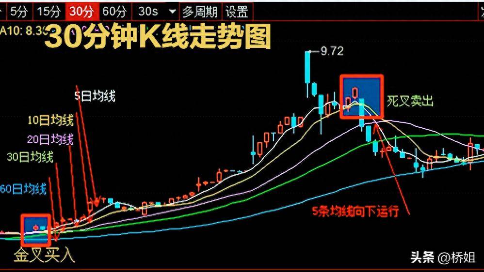 30分钟K线和60分钟K线是短线高手们的秘密利器