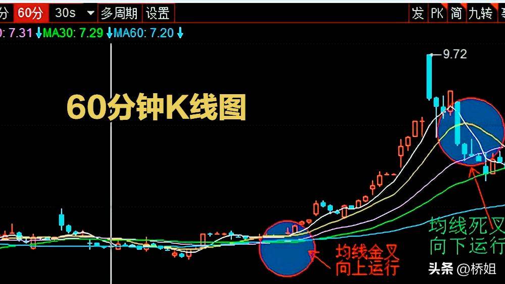 30分钟K线和60分钟K线是短线高手们的秘密利器