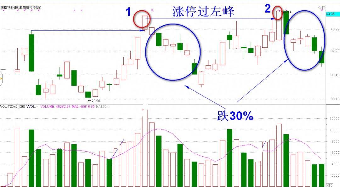 分享右上攻右换选股公式送大家了