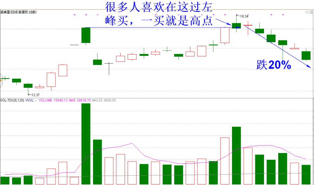 分享右上攻右换选股公式送大家了