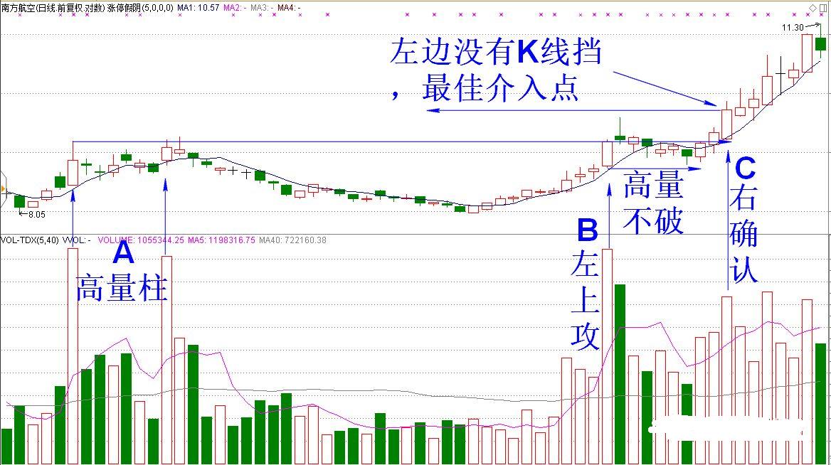 分享右上攻右换选股公式送大家了