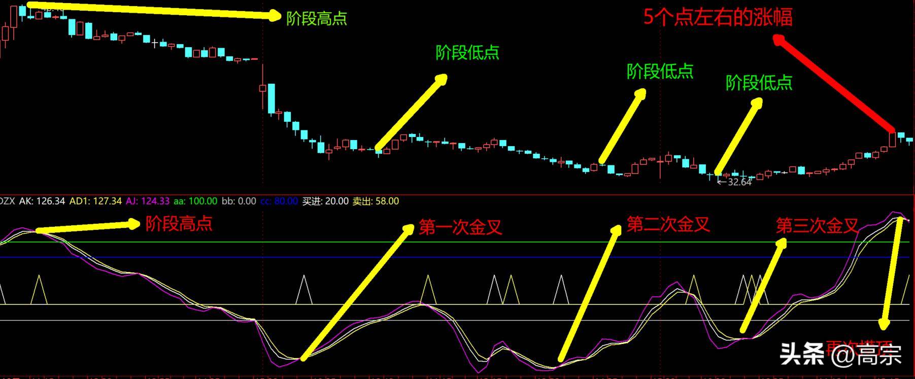 BOZX的实战心得干货