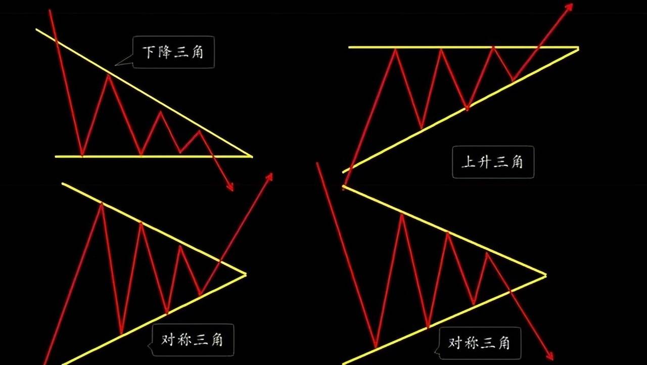 投资者必学的K线技术之一三角形整理与突破