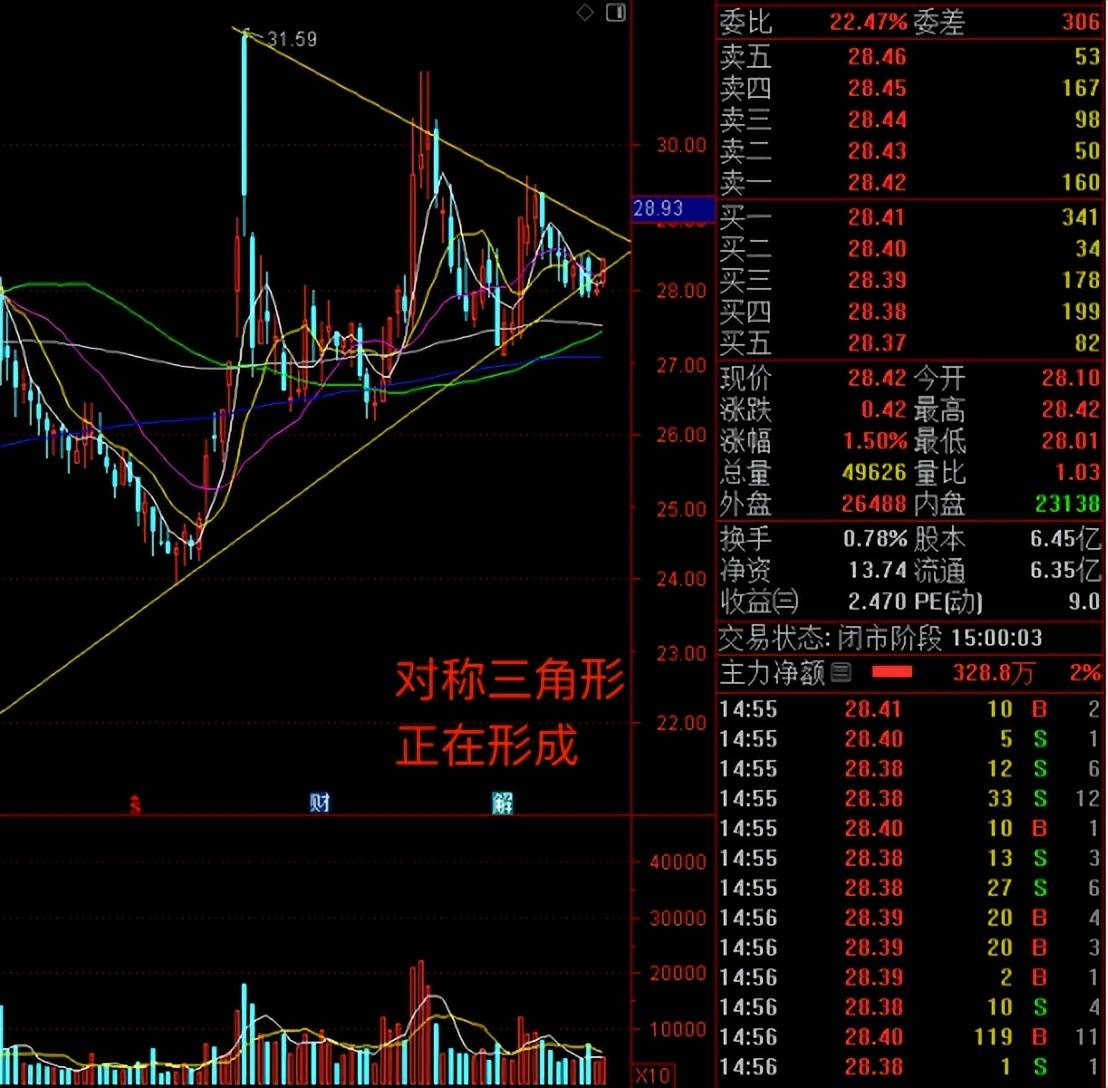 投资者必学的K线技术之一三角形整理与突破
