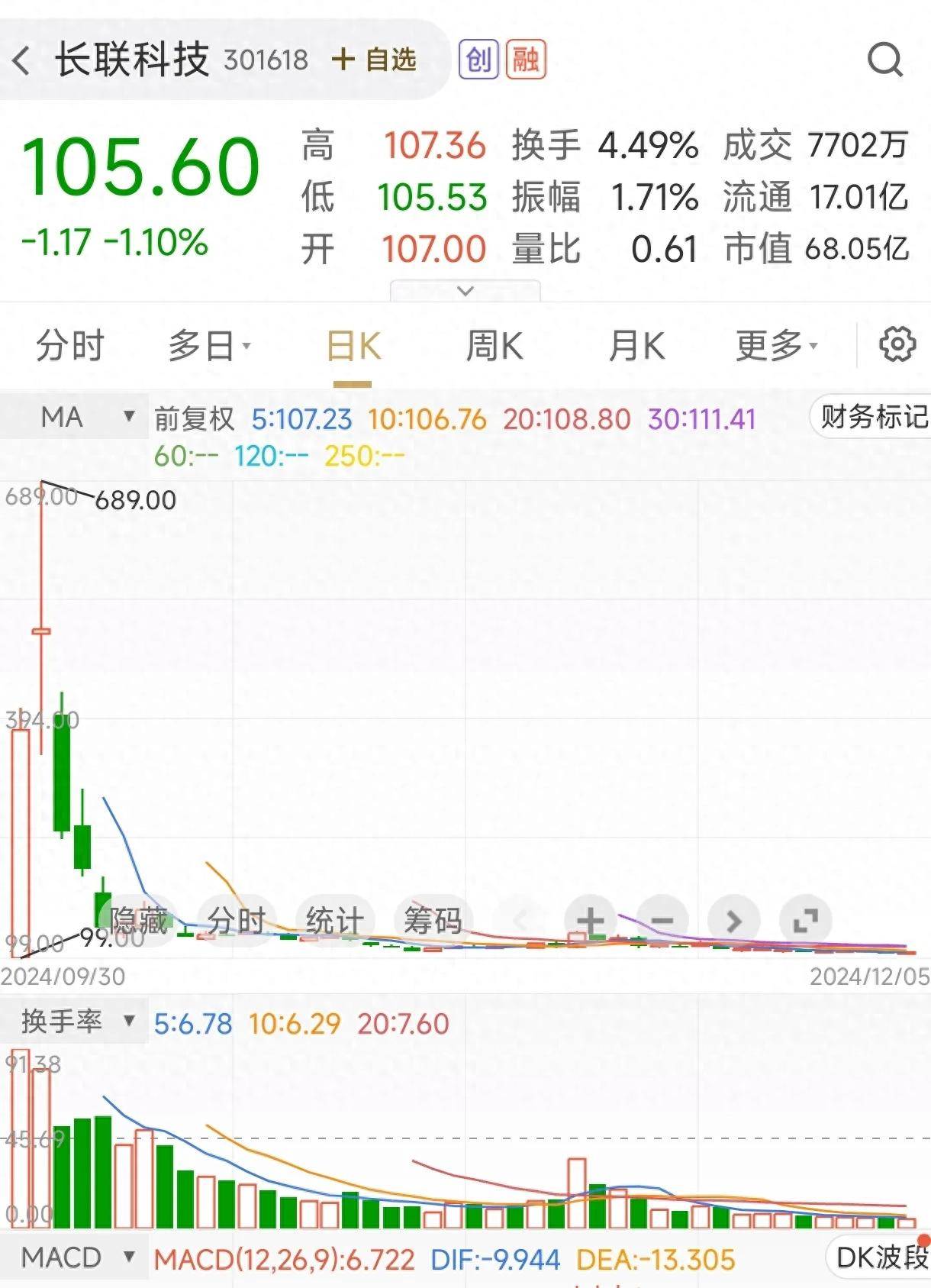 奇葩股两个月股价脚踝斩！买了它的股民犹如从天堂掉落到地狱