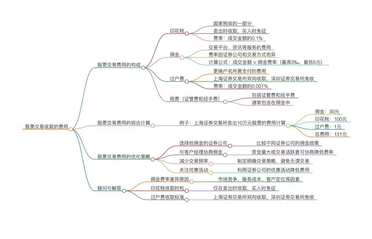 股票交易收取的费用有哪些？揭开股市交易成本的神秘面纱