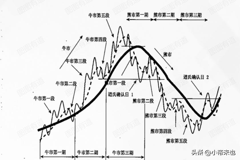 探秘道氏理论的核心要点开启投资智慧之门