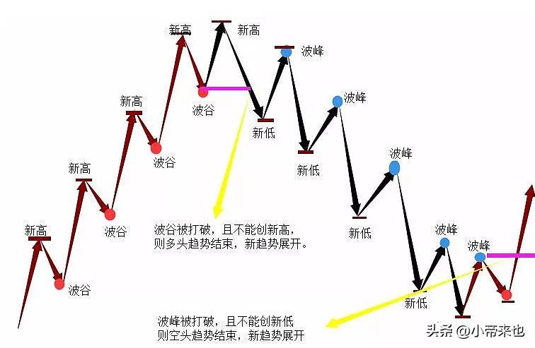 探秘道氏理论的核心要点开启投资智慧之门