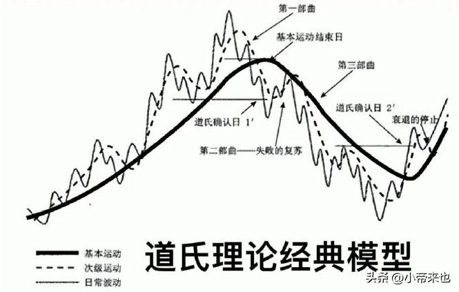 探秘道氏理论的核心要点开启投资智慧之门