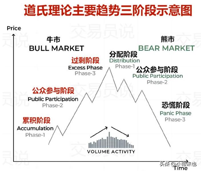 探秘道氏理论的核心要点开启投资智慧之门