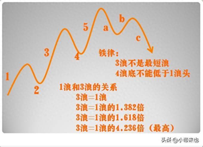 探秘波浪理论基本形态与实战应用全解析