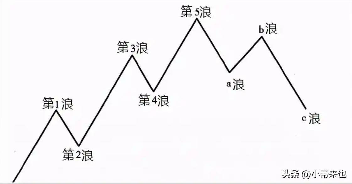 探秘波浪理论基本形态与实战应用全解析