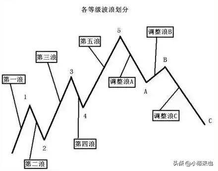 探秘波浪理论基本形态与实战应用全解析