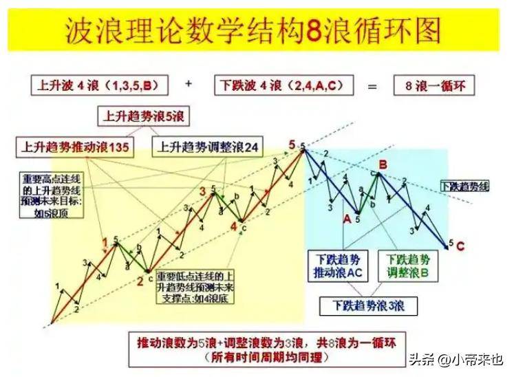 探秘波浪理论基本形态与实战应用全解析