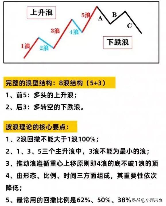 探秘波浪理论基本形态与实战应用全解析