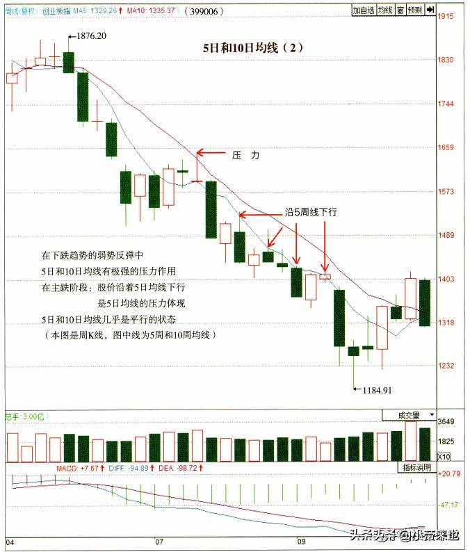 均线图计算与运用的实战秘籍