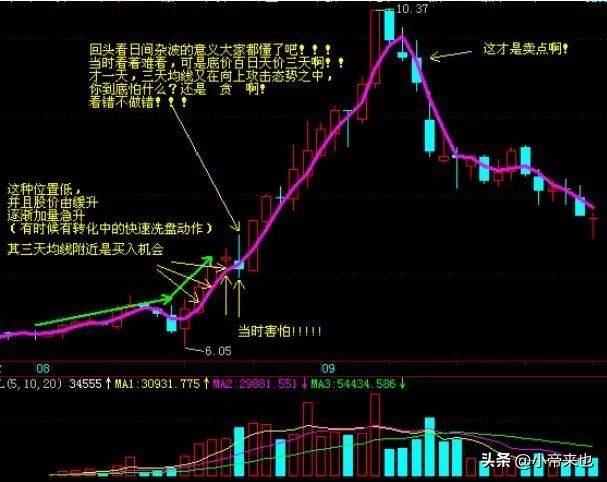 均线图计算与运用的实战秘籍