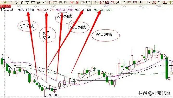 均线图计算与运用的实战秘籍